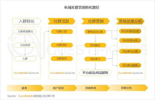 QuestMobile發(fā)布2023品牌私域流量發(fā)展洞察 食品飲品私域規(guī)模近1.9億，計(jì)算機(jī)軟硬件開(kāi)發(fā)與銷售領(lǐng)域表現(xiàn)亮眼