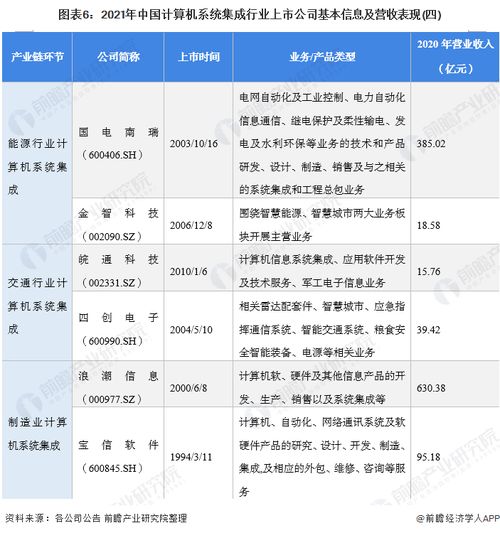 2021年計(jì)算機(jī)系統(tǒng)集成行業(yè)上市公司全方位對比 業(yè)務(wù)布局、業(yè)績與規(guī)劃深度解析